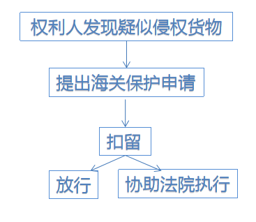 如何进行知识产权海关保护