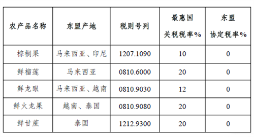 【商品归类】RCEP中的商品归类——东盟商品篇